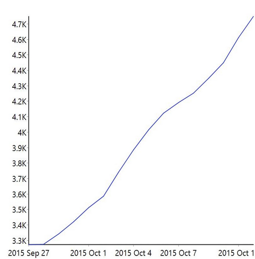 growth in twitter followers