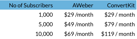 AWeber ConvertKit price comparison